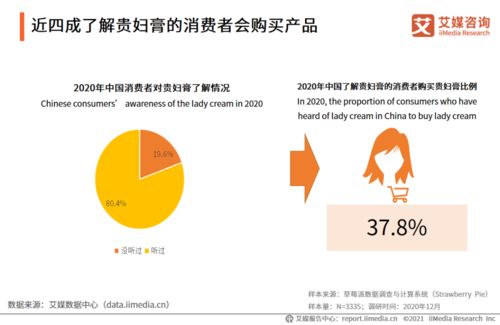 2020-2021年中国贵妇膏市场品牌分析及用户调研报告软件开发