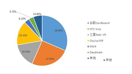 VR眼镜调研报告 消费者热情不减，软件开发成关键驱动力