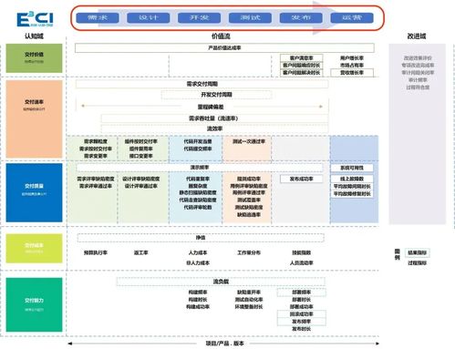 E3CI软件研发效能度量规范市场调研报告