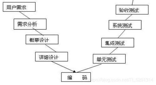 小白学测试入门之测试概论1 市场调研
