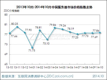 2014年10月中国网络设备行业价格指数走势与软件开发影响分析